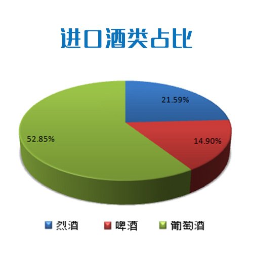 進口葡萄酒