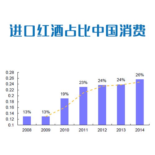 進口葡萄酒