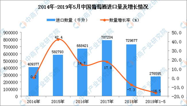 2014-2017年中國葡萄酒進(jìn)口量及增長(zhǎng)情況