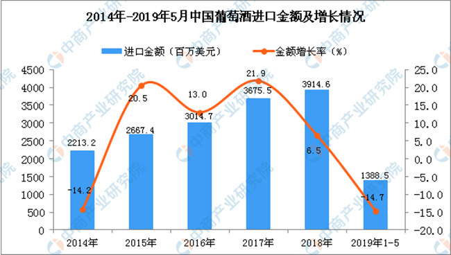 2014-2018年中國葡萄酒進(jìn)口金額及增長(zhǎng)情況
